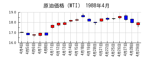 原油価格（WTI）の1988年4月のチャート