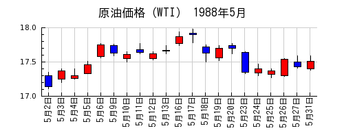 原油価格（WTI）の1988年5月のチャート