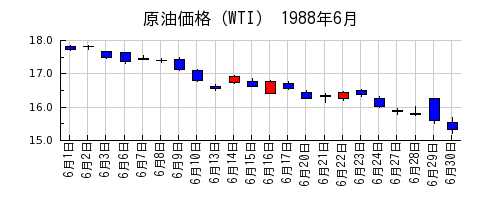 原油価格（WTI）の1988年6月のチャート