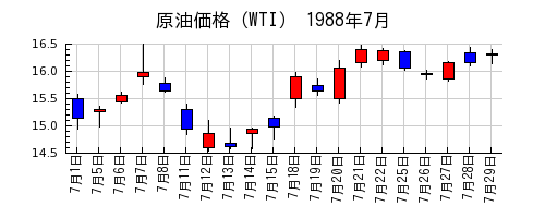原油価格（WTI）の1988年7月のチャート