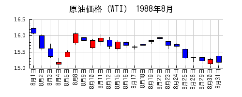 原油価格（WTI）の1988年8月のチャート
