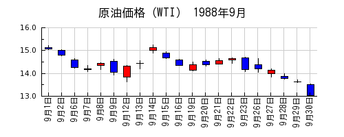 原油価格（WTI）の1988年9月のチャート