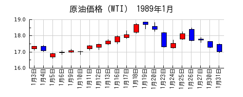 原油価格（WTI）の1989年1月のチャート