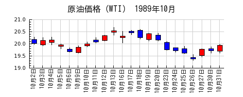 原油価格（WTI）の1989年10月のチャート
