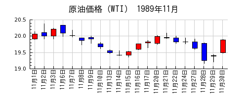 原油価格（WTI）の1989年11月のチャート