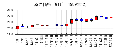 原油価格（WTI）の1989年12月のチャート