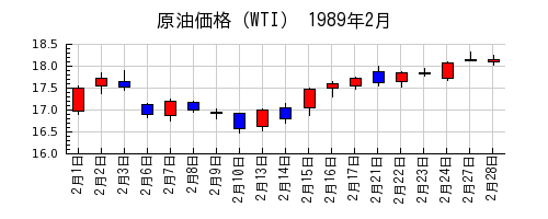原油価格（WTI）の1989年2月のチャート