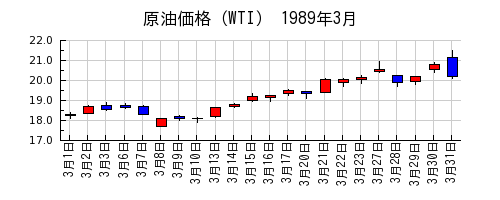 原油価格（WTI）の1989年3月のチャート