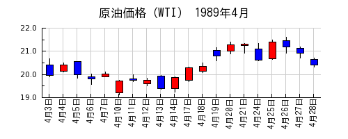 原油価格（WTI）の1989年4月のチャート