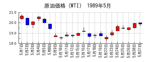 原油価格（WTI）の1989年5月のチャート