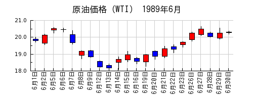 原油価格（WTI）の1989年6月のチャート