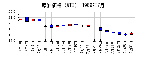 原油価格（WTI）の1989年7月のチャート