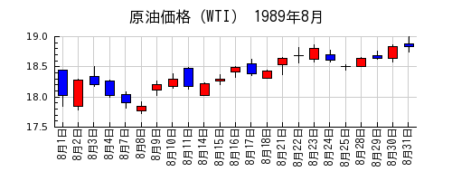 原油価格（WTI）の1989年8月のチャート