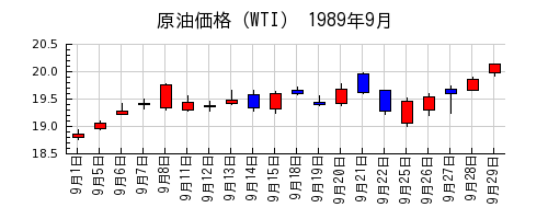 原油価格（WTI）の1989年9月のチャート
