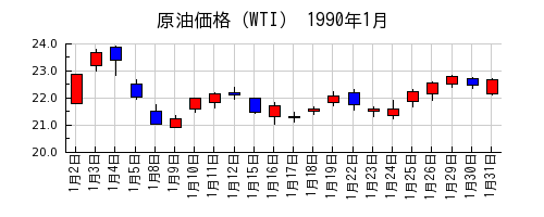 原油価格（WTI）の1990年1月のチャート