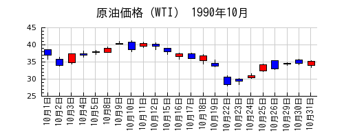 原油価格（WTI）の1990年10月のチャート