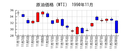 原油価格（WTI）の1990年11月のチャート