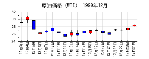 原油価格（WTI）の1990年12月のチャート