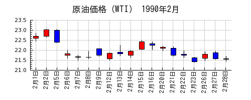 原油価格（WTI）の1990年2月のチャート
