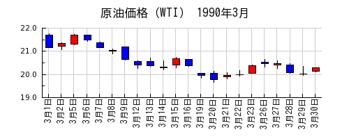 原油価格（WTI）の1990年3月のチャート
