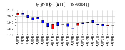 原油価格（WTI）の1990年4月のチャート