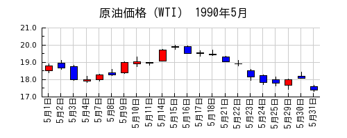 原油価格（WTI）の1990年5月のチャート