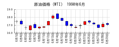 原油価格（WTI）の1990年6月のチャート