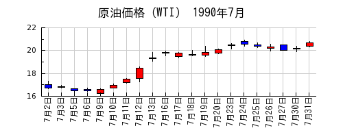 原油価格（WTI）の1990年7月のチャート
