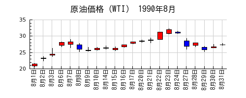 原油価格（WTI）の1990年8月のチャート