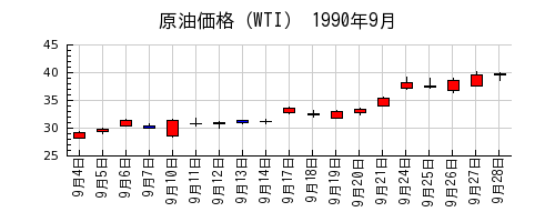 原油価格（WTI）の1990年9月のチャート