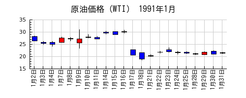 原油価格（WTI）の1991年1月のチャート