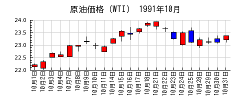 原油価格（WTI）の1991年10月のチャート