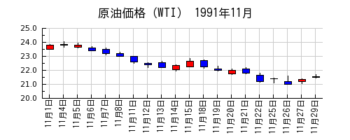 原油価格（WTI）の1991年11月のチャート