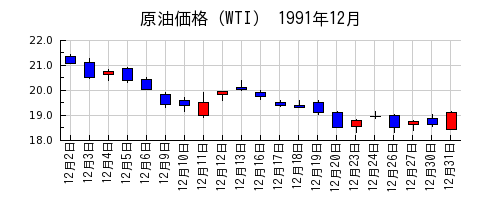 原油価格（WTI）の1991年12月のチャート