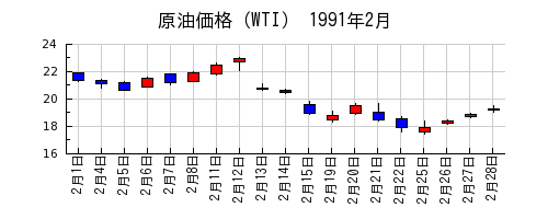 原油価格（WTI）の1991年2月のチャート