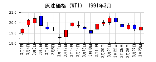 原油価格（WTI）の1991年3月のチャート