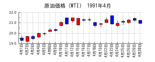 原油価格（WTI）の1991年4月のチャート