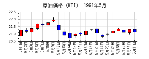 原油価格（WTI）の1991年5月のチャート