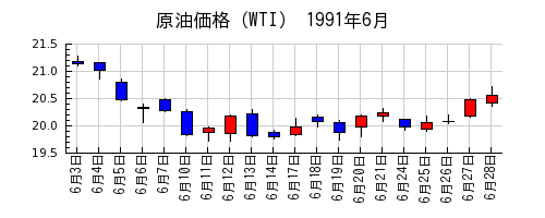原油価格（WTI）の1991年6月のチャート