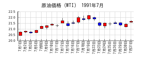 原油価格（WTI）の1991年7月のチャート