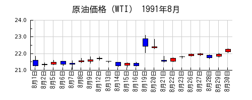 原油価格（WTI）の1991年8月のチャート