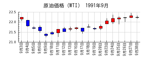 原油価格（WTI）の1991年9月のチャート