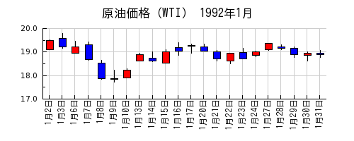 原油価格（WTI）の1992年1月のチャート