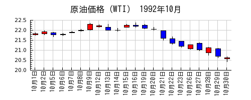 原油価格（WTI）の1992年10月のチャート