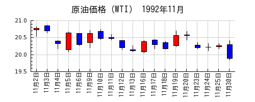 原油価格（WTI）の1992年11月のチャート