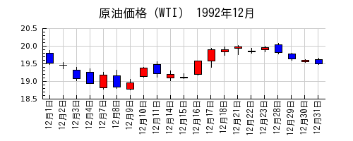 原油価格（WTI）の1992年12月のチャート