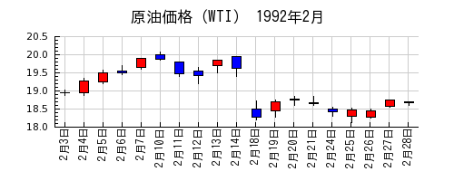 原油価格（WTI）の1992年2月のチャート