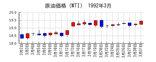 原油価格（WTI）の1992年3月のチャート