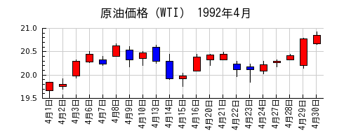 原油価格（WTI）の1992年4月のチャート