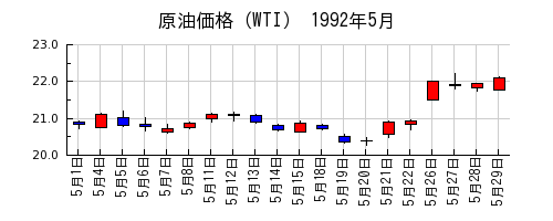 原油価格（WTI）の1992年5月のチャート